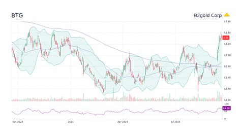 b2gold corp stock price.